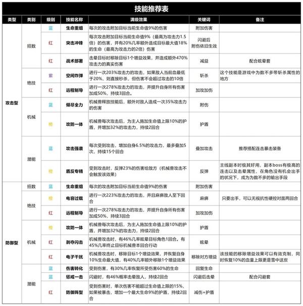 生存大作战技能搭配推荐表