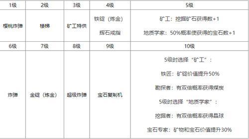 星露谷物语采矿技能不同等级有什么效果